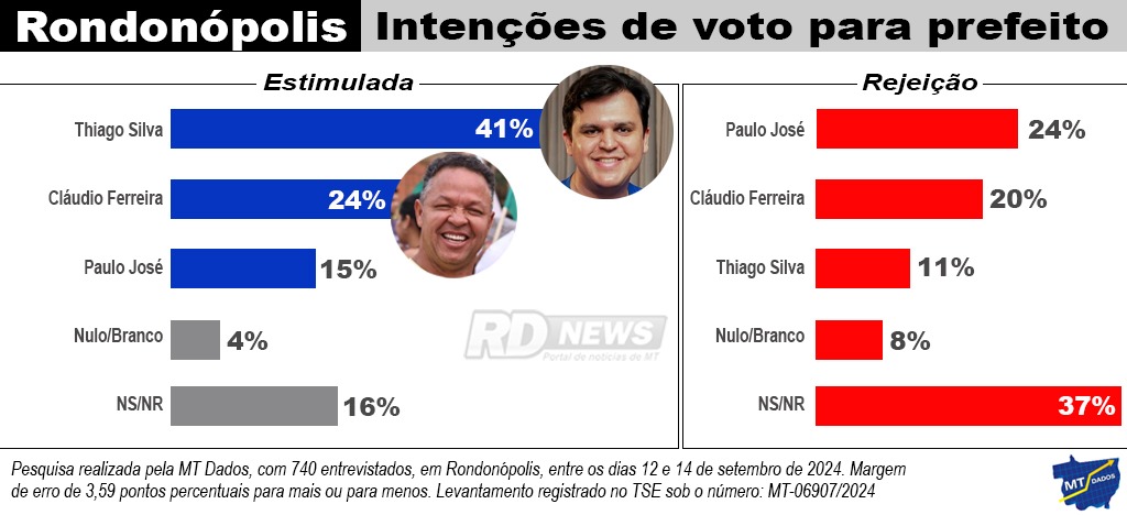 Thiago é líder isolado com 41%; Cláudio está em 2º com 24%; Paulo tem 15%